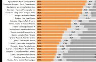 SUBE TELLO 19 LUGARES ENTRE LOS GOBERNADORES MEJOR EVALUADOS DEL PAÍS