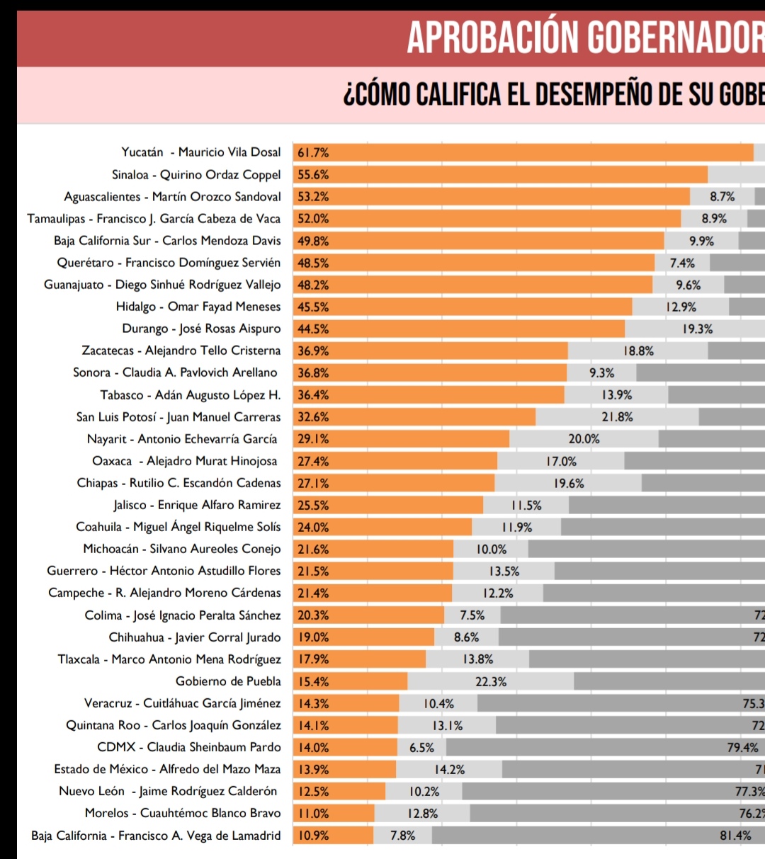 SUBE TELLO 19 LUGARES ENTRE LOS GOBERNADORES MEJOR EVALUADOS DEL PAÍS