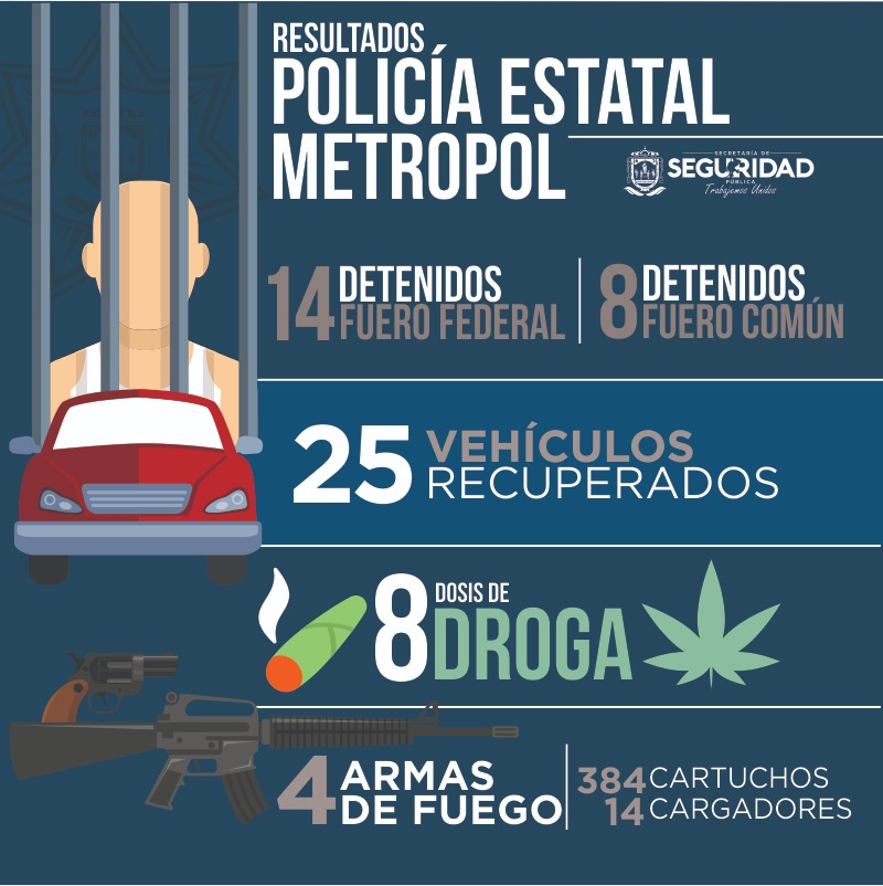 ASEGURAN CORPORACIONES POLICIALES A 37 PERSONAS, 16 ARMAS Y 617 CARTUCHOS