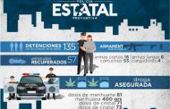 EN FEBRERO, GRUPO DE COORDINACIÓN LOCAL DETUVO A 113 PERSONAS POR LA COMISIÓN DE DELITOS