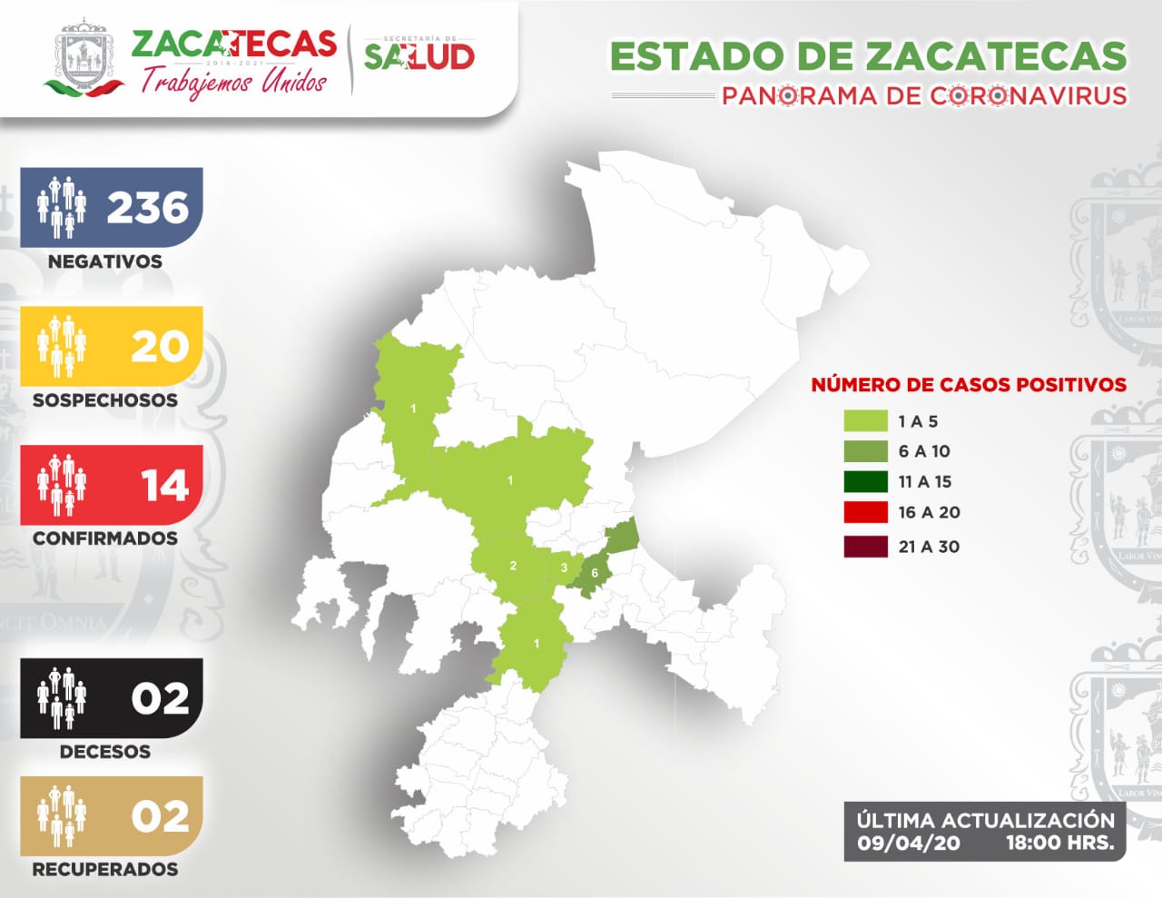 PERMANECEN 14 CASOS DE COVID-19 EN EL ESTADO