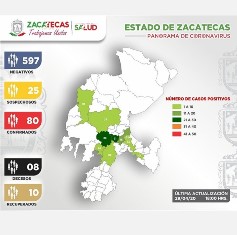 SUMA ZACATECAS 80 CASOS POSITIVOS DE COVID-19