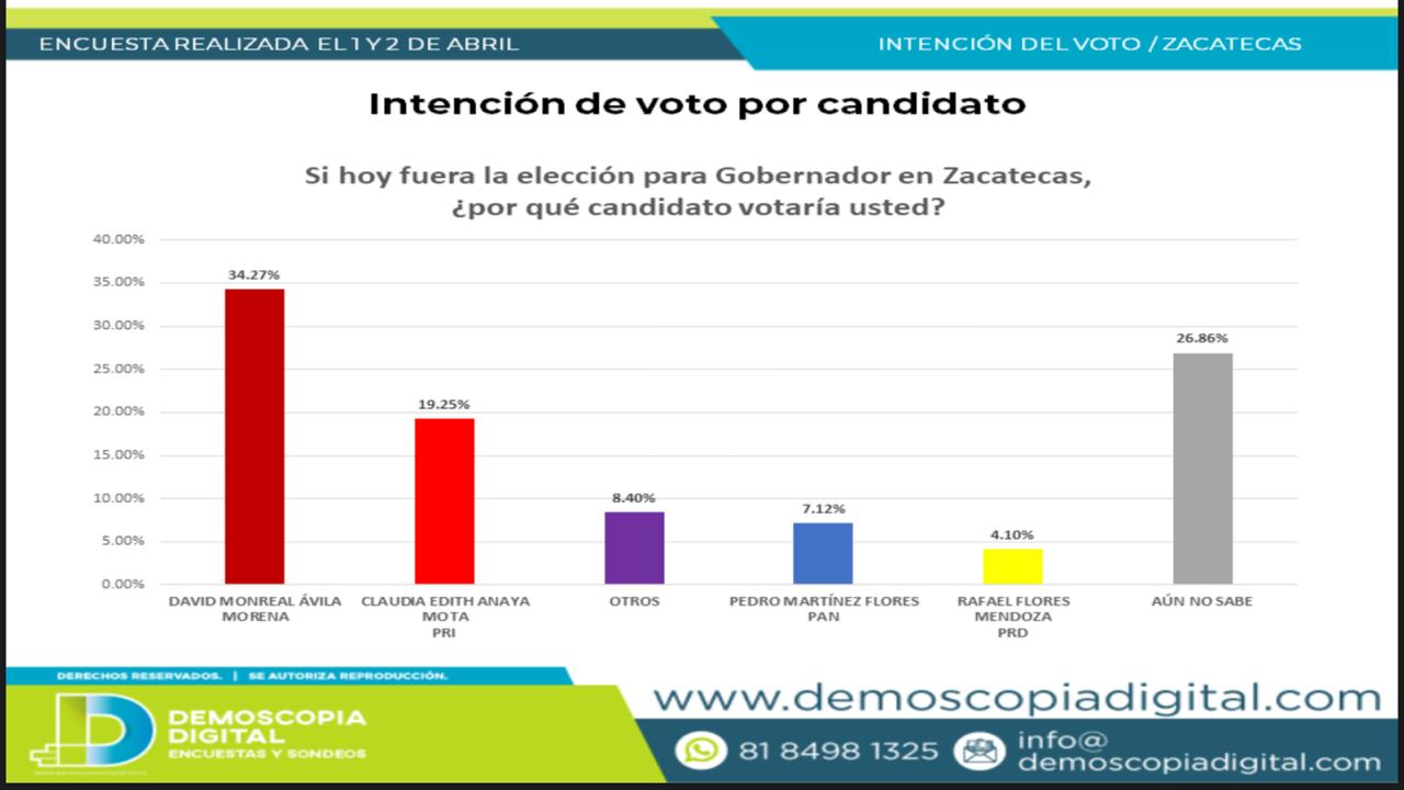 David Monreal, encabeza preferencias electorales rumbo al 2021