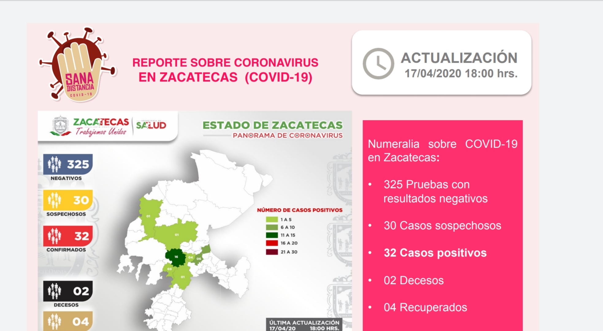 HAY CINCO CASOS POSITIVOS NUEVOS DE CORONAVIRUS EN ZACATECAS, CONFIRMA LA SECRETARÍA DE SALUD ﻿