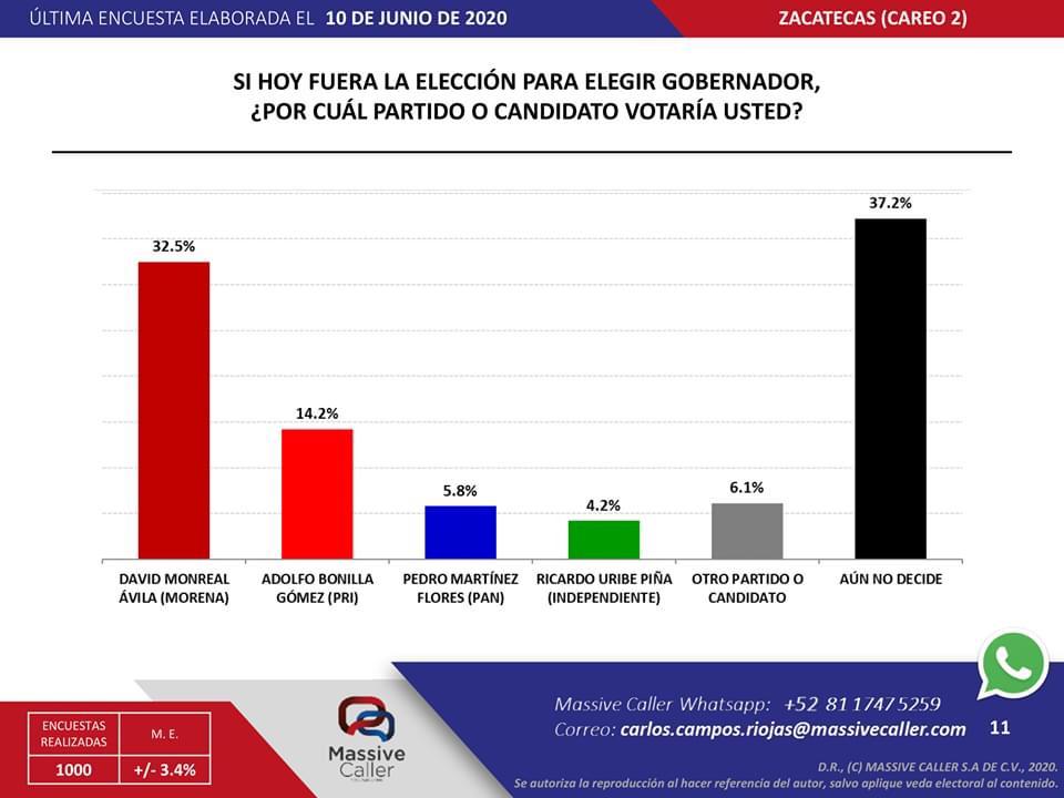 Militancia de Morena ya decidió que David Monreal Ávila sea su candidato a gobernador