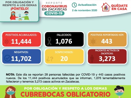 28 FAMILIAS PIERDEN A UNO DE SUS MIEMBROS POR COVID-19