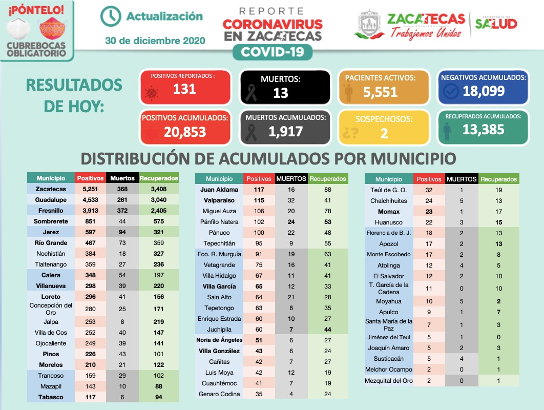 LA SECRETARÍA DE SALUD DE ZACATECAS REPORTA 131 NUEVOS PACIENTES CON COVID-19; ESTÁN GRAVES 22