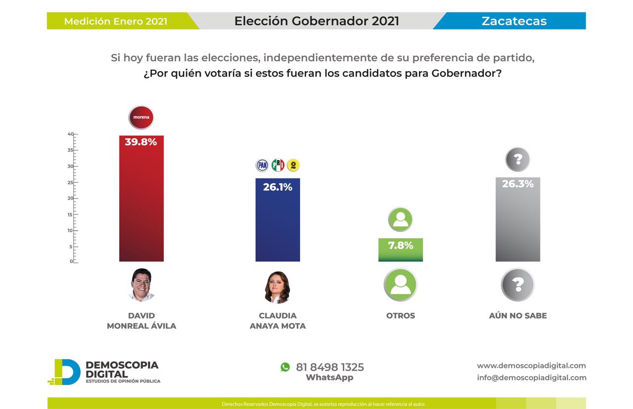 David Monreal Ávila asegura la victoria de la 4T en Zacatecas