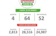 REBASA ZACATECAS LOS 28 MIL 500 CASOS ACUMULADOS DE COVID-19