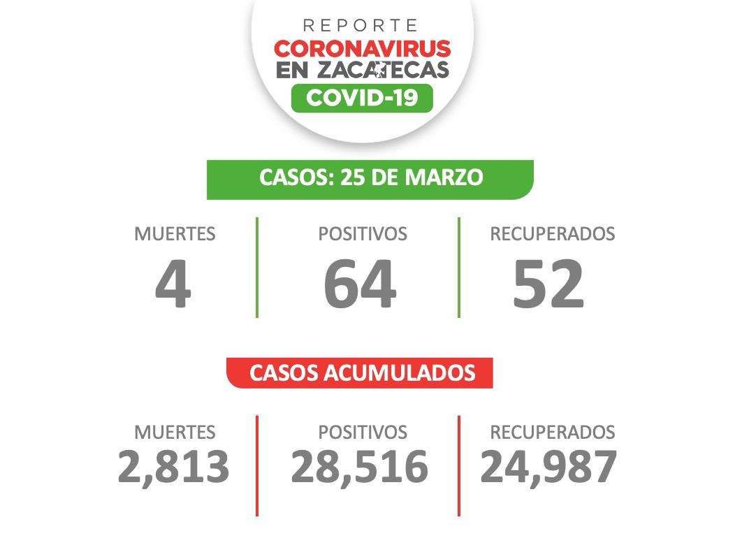 REBASA ZACATECAS LOS 28 MIL 500 CASOS ACUMULADOS DE COVID-19