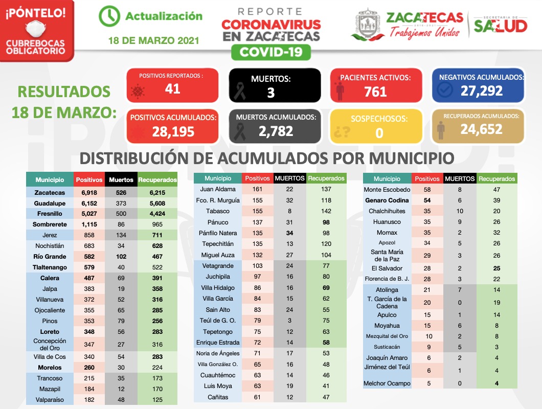 CONTINÚA AUMENTO DE CASOS ACUMULADOS DE COVID-19; ZACATECAS SUMA 28 MIL 195