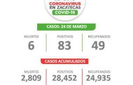 REGISTRA ZACATECAS SEGUNDO DÍA DE AUMENTO DE CASOS DE COVID-19