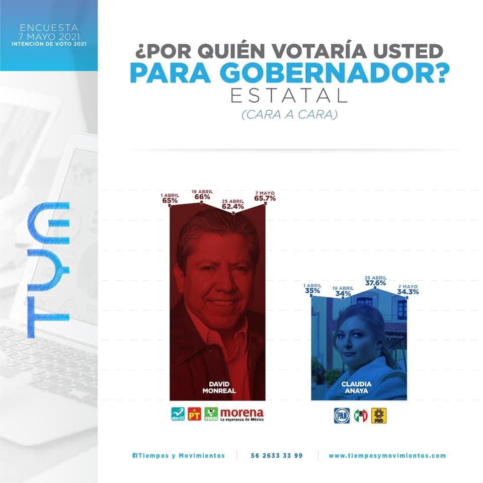 Duplica David Monreal en preferencia al más cercano oponente