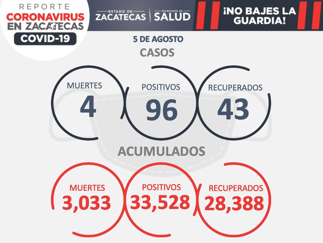 AZOTA COVID-19 A ZACATECAS; HOY, 96 CONTAGIOS Y CUATRO FALLECIMIENTOS
