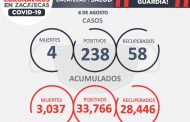 CIERRA SEMANA CON 238 CONTAGIOS Y CUATRO DECESOS POR COVID-19 EN ZACATECAS