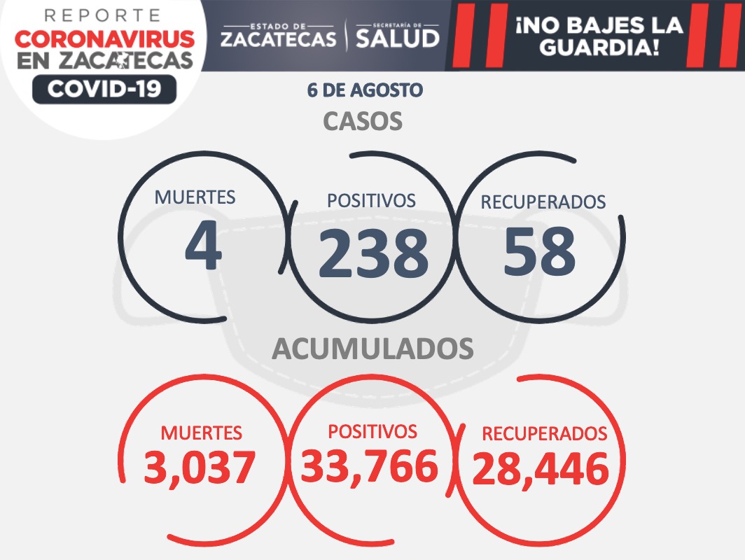 CIERRA SEMANA CON 238 CONTAGIOS Y CUATRO DECESOS POR COVID-19 EN ZACATECAS