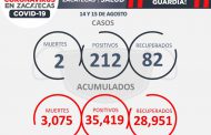 TENDENCIA LLEVARÍA AL SEMÁFORO ROJO A ZACATECAS; SE REGISTRAN 212 CONTAGIOS Y DOS DECESOS EN 48 HORAS