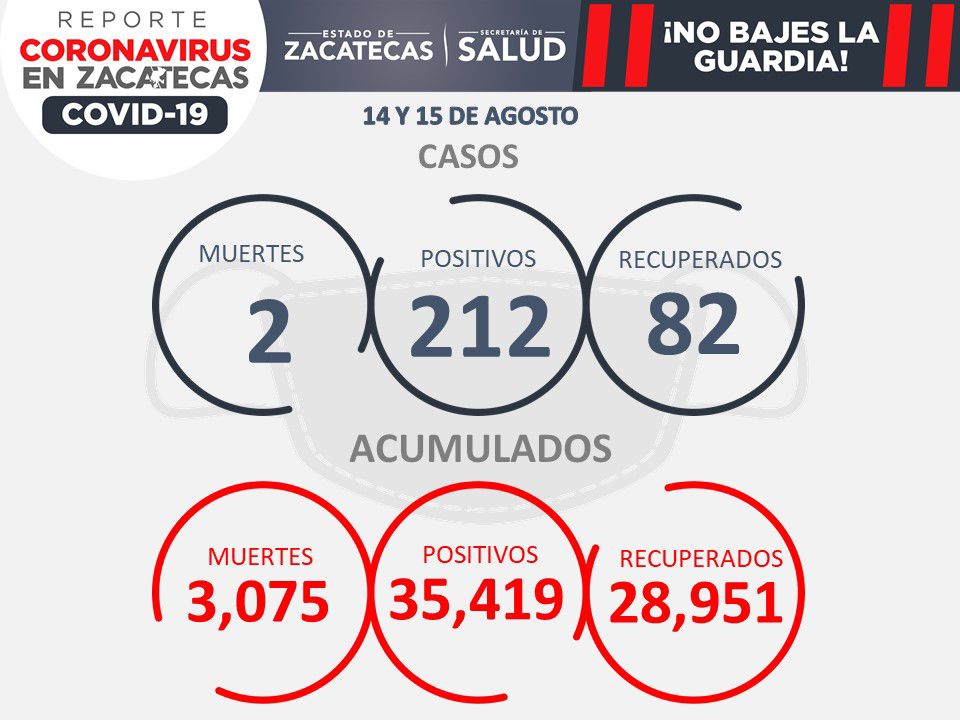 TENDENCIA LLEVARÍA AL SEMÁFORO ROJO A ZACATECAS; SE REGISTRAN 212 CONTAGIOS Y DOS DECESOS EN 48 HORAS