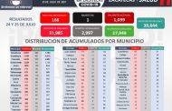 RONDA ZACATECAS LOS 32 MIL CONTAGIOS DE COVID-19; REGISTRÓ 166 ESTE FIN DE SEMANA