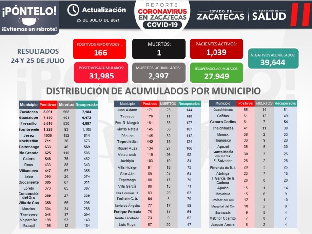 RONDA ZACATECAS LOS 32 MIL CONTAGIOS DE COVID-19; REGISTRÓ 166 ESTE FIN DE SEMANA